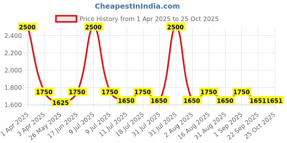 myntra.com hair drama co. HAIR DRAMA COMPANY Women Set Of 16 Barbie Charm Hair Accessory Set hair drama co. Price History Graph from 1 Apr 2025 to 24 Oct 2025