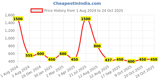 myntra.com hair drama co. HAIR DRAMA COMPANY Women Set of 3 Ponytail Holders hair drama co. Price History Graph from 1 Aug 2024 to 20 Oct 2025