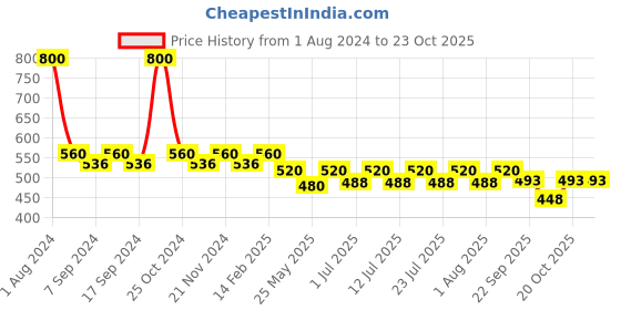 myntra.com hair drama co. HAIR DRAMA COMPANY Women Set of 3 Satin Scrunchies hair drama co. Price History Graph from 1 Aug 2024 to 22 Oct 2025