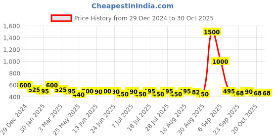 myntra.com hair drama co. HAIR DRAMA COMPANY Women Set of 5 Beaded Ponytail Holders hair drama co. Price History Graph from 29 Dec 2024 to 29 Oct 2025