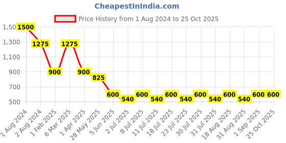 myntra.com hair drama co. HAIR DRAMA COMPANY Women Silver-Toned & White Set Of 2 Embellished Bobby Pins hair drama co. Price History Graph from 1 Aug 2024 to 24 Oct 2025