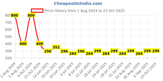 myntra.com hair drama co. HAIR DRAMA COMPANY Women White & Black Set of 4 Ponytail Holders hair drama co. Price History Graph from 1 Aug 2024 to 22 Oct 2025