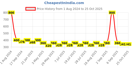 myntra.com hair drama co. HAIR DRAMA COMPANY Women Yellow & Gold-Toned Set of 3 Satin Ponytail Holders hair drama co. Price History Graph from 1 Aug 2024 to 24 Oct 2025