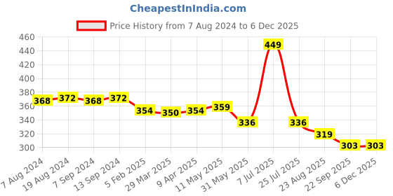 myntra.com Hair Flare Artificial Floral With Pins Hair Accessory Set hair flare Price History Graph from 7 Aug 2024 to 4 Dec 2025