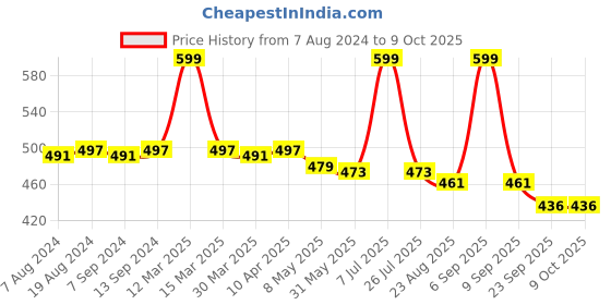 myntra.com Hair Flare Artificial Flower Artificial Beads Comb Pin hair flare Price History Graph from 7 Aug 2024 to 8 Oct 2025