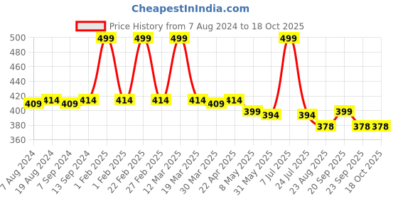 myntra.com Hair Flare Artificial Flower Beaded Comb Pin hair flare Price History Graph from 7 Aug 2024 to 18 Oct 2025