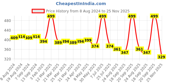 myntra.com Hair Flare Artificial Flower Comb Pin hair flare Price History Graph from 8 Aug 2024 to 25 Nov 2025