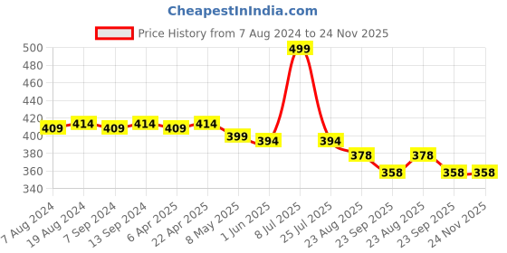 myntra.com Hair Flare Artificial Flower Comb Pin hair flare Price History Graph from 7 Aug 2024 to 24 Nov 2025