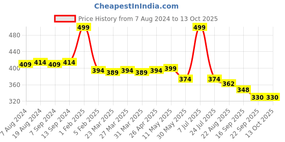 myntra.com Hair Flare Artificial Flower Comb Pin hair flare Price History Graph from 7 Aug 2024 to 12 Oct 2025