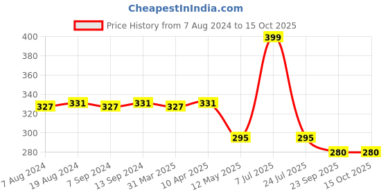 myntra.com Hair Flare Artificial Flower Comb Pin hair flare Price History Graph from 7 Aug 2024 to 14 Oct 2025