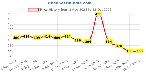 myntra.com Hair Flare Artificial Flower Comb Pin hair flare Price History Graph from 8 Aug 2024 to 12 Oct 2025