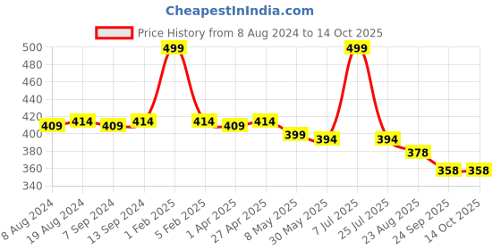myntra.com Hair Flare Artificial Flower Comb Pin hair flare Price History Graph from 8 Aug 2024 to 14 Oct 2025