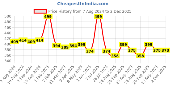 myntra.com Hair Flare Artificial Flower Comb Pin hair flare Price History Graph from 7 Aug 2024 to 2 Dec 2025