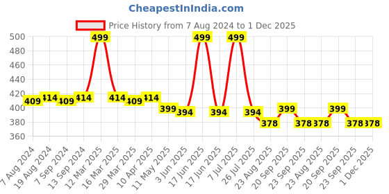 myntra.com Hair Flare Artificial Flower Set of 10 Hair Accessory Set hair flare Price History Graph from 7 Aug 2024 to 30 Nov 2025