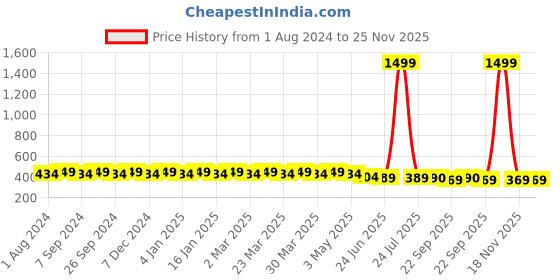 myntra.com Hair Flare Artificial Flower Tiara hair flare Price History Graph from 1 Aug 2024 to 24 Nov 2025