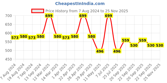 myntra.com Hair Flare Artificial Flower with Leaf Beaded Hair Accessory hair flare Price History Graph from 7 Aug 2024 to 24 Nov 2025