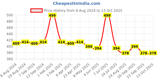 myntra.com Hair Flare Artificial Rose Set of 5 Hair Accessory Set hair flare Price History Graph from 8 Aug 2024 to 13 Oct 2025