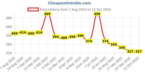 myntra.com Hair Flare Artificial Small Flower Gajra Embellished Comb Pin hair flare Price History Graph from 7 Aug 2024 to 12 Oct 2025
