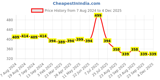 myntra.com Hair Flare Artificial Small Rose Flower Gajra Beaded Tiara hair flare Price History Graph from 7 Aug 2024 to 4 Dec 2025