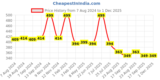 myntra.com Hair Flare Artificial Small Rose Flower Gajra Embellished Tiara hair flare Price History Graph from 7 Aug 2024 to 1 Dec 2025