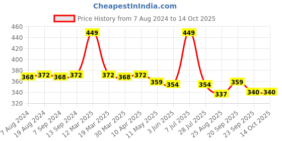 myntra.com Hair Flare Artificial Stone Flower Set of 6 Hair Accessory Set hair flare Price History Graph from 7 Aug 2024 to 14 Oct 2025