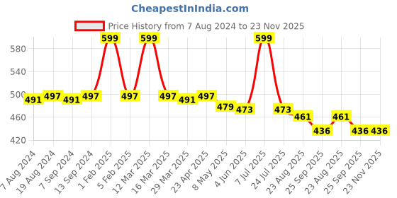 myntra.com Hair Flare Beaded Comb Pin hair flare Price History Graph from 7 Aug 2024 to 23 Nov 2025