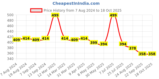 myntra.com Hair Flare Beaded Comb Pin hair flare Price History Graph from 7 Aug 2024 to 16 Oct 2025