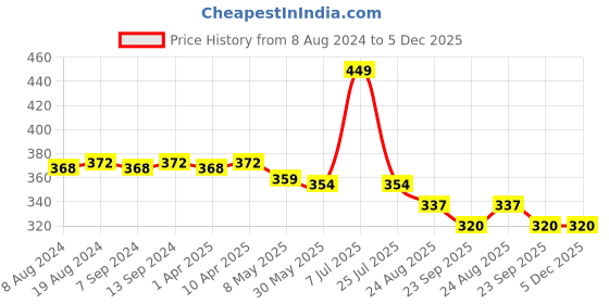 myntra.com Hair Flare Beaded Tiara With U Pins hair flare Price History Graph from 8 Aug 2024 to 4 Dec 2025