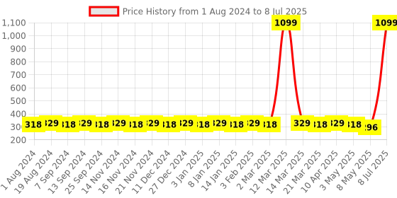 myntra.com Hair Flare Embellished Alligator Hair Clip hair flare Price History Graph from 1 Aug 2024 to 8 Jul 2025