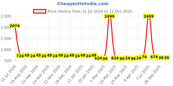 myntra.com Hair Flare Embellished Bun Cover hair flare Price History Graph from 31 Jul 2024 to 11 Oct 2025