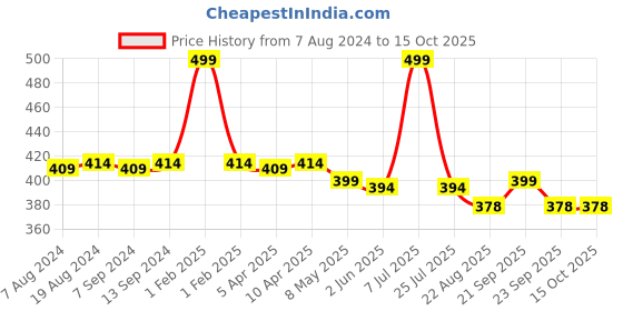 myntra.com Hair Flare Embellished Comb Pin hair flare Price History Graph from 7 Aug 2024 to 14 Oct 2025