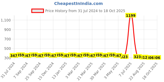myntra.com Hair Flare Embellished Comb Pin hair flare Price History Graph from 31 Jul 2024 to 18 Oct 2025
