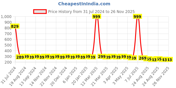 myntra.com Hair Flare Embellished Comb Pin hair flare Price History Graph from 31 Jul 2024 to 25 Nov 2025