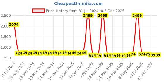 myntra.com Hair Flare Embellished Hair Accessory hair flare Price History Graph from 31 Jul 2024 to 4 Dec 2025