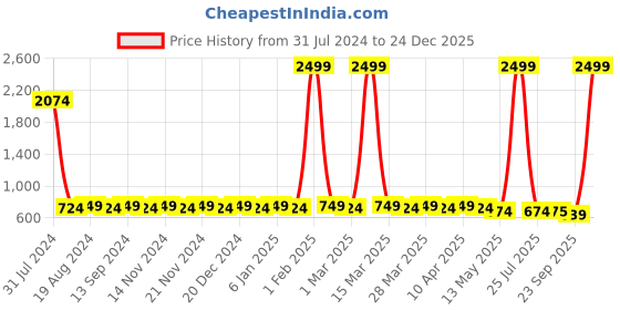 myntra.com Hair Flare Embellished Hair Accessory hair flare Price History Graph from 31 Jul 2024 to 24 Dec 2025