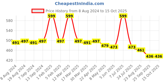 myntra.com Hair Flare Embellished Tiara hair flare Price History Graph from 8 Aug 2024 to 14 Oct 2025