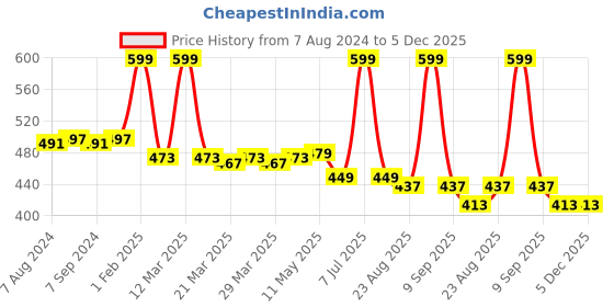 myntra.com Hair Flare Embellished Tiara With U Pins hair flare Price History Graph from 7 Aug 2024 to 5 Dec 2025