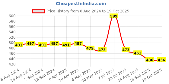 myntra.com Hair Flare Embellished Tiara With U Pins hair flare Price History Graph from 8 Aug 2024 to 18 Oct 2025