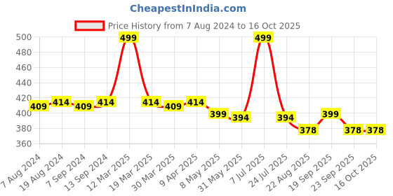 myntra.com Hair Flare Flower & Leaf Shaped Comb Pin hair flare Price History Graph from 7 Aug 2024 to 15 Oct 2025