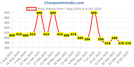myntra.com Hair Flare Flower & Leaf Shaped with Artificial Beads Comb Pin hair flare Price History Graph from 7 Aug 2024 to 8 Oct 2025