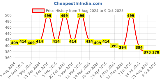 myntra.com Hair Flare Flower and Leaf Shaped with Artificial Beads Comb Pin hair flare Price History Graph from 7 Aug 2024 to 8 Oct 2025