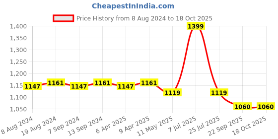 myntra.com Hair Flare Flower Rounded Juda Bun With U Pins hair flare Price History Graph from 8 Aug 2024 to 17 Oct 2025