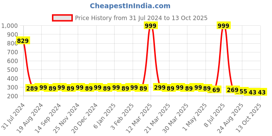 myntra.com Hair Flare Flower Shaped Comb Pin hair flare Price History Graph from 31 Jul 2024 to 13 Oct 2025