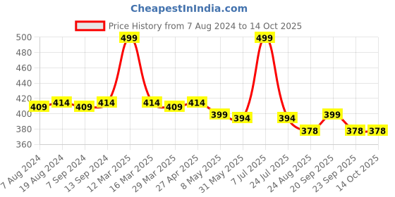 myntra.com Hair Flare Flower with Artificial Beads Bridal Comb Pin hair flare Price History Graph from 7 Aug 2024 to 14 Oct 2025
