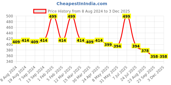 myntra.com Hair Flare Flower with Artificial beads Bridal Embellished Comb Pin hair flare Price History Graph from 8 Aug 2024 to 2 Dec 2025