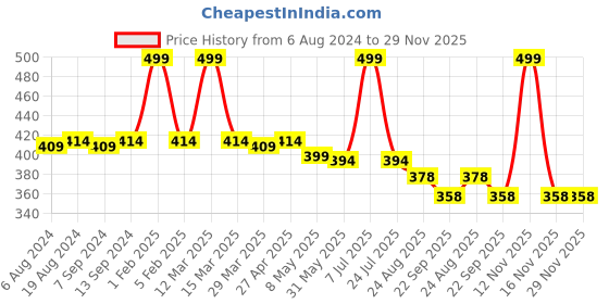 myntra.com Hair Flare Leaf and Floral Design Embellished Comb Pin hair flare Price History Graph from 6 Aug 2024 to 29 Nov 2025
