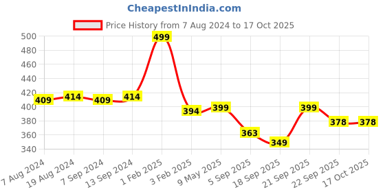 myntra.com Hair Flare Leaf & Floral Design with Artificial Beads Hair Accessory hair flare Price History Graph from 7 Aug 2024 to 16 Oct 2025