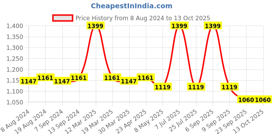 myntra.com Hair Flare Rounded Juda Bun With U Pin hair flare Price History Graph from 8 Aug 2024 to 13 Oct 2025