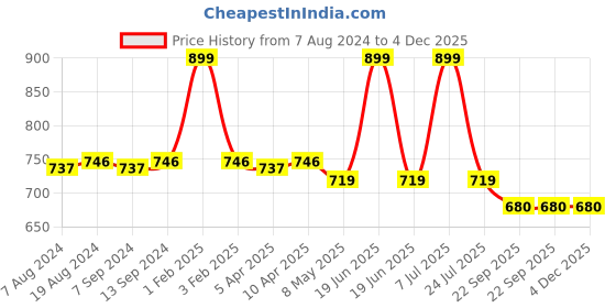 myntra.com Hair Flare Set of 11 Floral Embellished Hair Accessory Set hair flare Price History Graph from 7 Aug 2024 to 4 Dec 2025