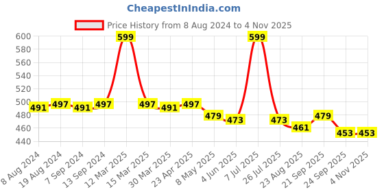 myntra.com Hair Flare Set Of 12 Embellished Hair Accessory Set hair flare Price History Graph from 8 Aug 2024 to 3 Nov 2025